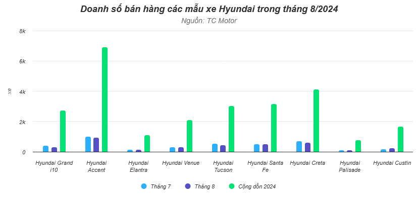 Screenshot 2024-09-19 at 15-39-48 Hyundai Accent là mẫu ô tô ăn khách nhất của thương hiệu Hàn Quốc từ đầu năm 2024